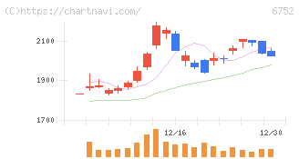 パナソニック　ホールディングス(6752)の日足チャート