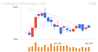 シャープ(6753)の日足チャート