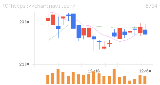 アンリツ(6754)の日足チャート