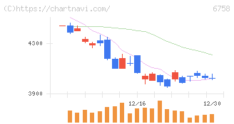 ソニーグループ(6758)の日足チャート