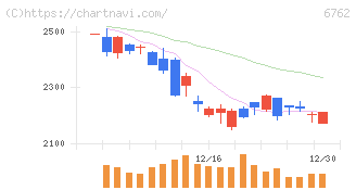 ＴＤＫ(6762)の日足チャート