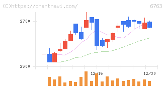 帝国通信工業(6763)の日足チャート