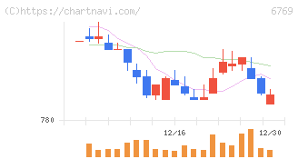 ザインエレクトロニクス(6769)の日足チャート