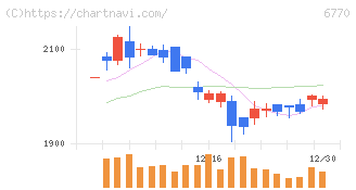 アルプスアルパイン(6770)の日足チャート
