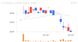 東京コスモス電機(6772)の日足チャート