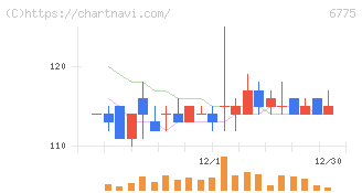 ＴＢグループ(6775)の日足チャート