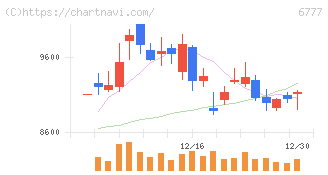 ｓａｎｔｅｃ　Ｈｏｌｄｉｎｇｓ(6777)の日足チャート