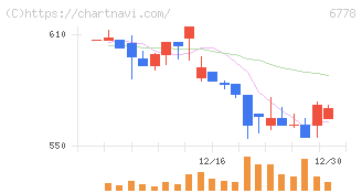 アルチザネットワークス(6778)の日足チャート