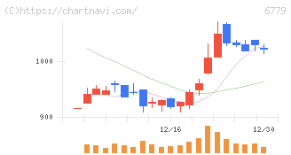 日本電波工業(6779)の日足チャート