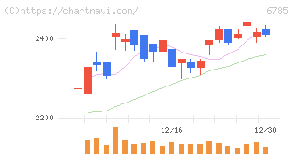 鈴木(6785)の日足チャート