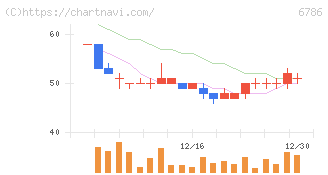 ＲＶＨ(6786)の日足チャート