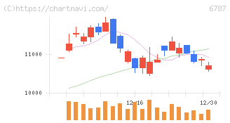 メイコー(6787)の日足チャート