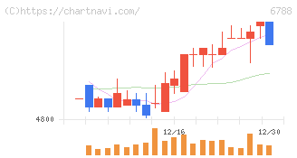 日本トリム(6788)の日足チャート