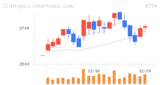 フォスター電機(6794)の日足チャート