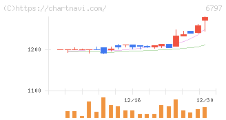 名古屋電機工業(6797)の日足チャート