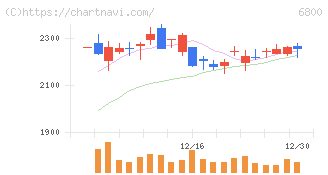 ヨコオ(6800)の日足チャート