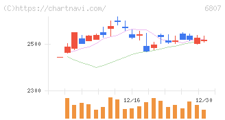 日本航空電子工業(6807)の日足チャート