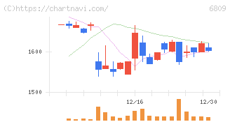 ＴＯＡ(6809)の日足チャート