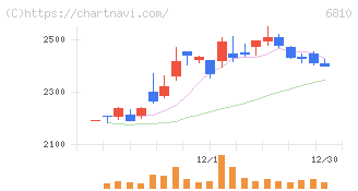マクセル(6810)の日足チャート