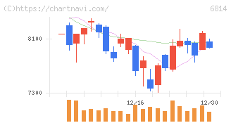古野電気(6814)の日足チャート