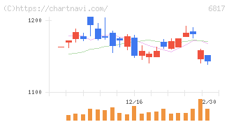 スミダコーポレーション(6817)の日足チャート