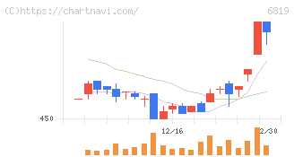 伊豆シャボテンリゾート(6819)の日足チャート