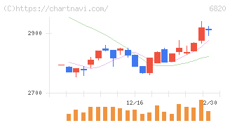 アイコム(6820)の日足チャート