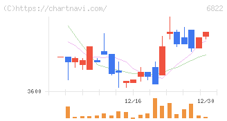 大井電気(6822)の日足チャート