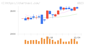 リオン(6823)の日足チャート