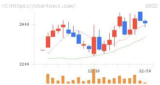 アオイ電子(6832)の日足チャート