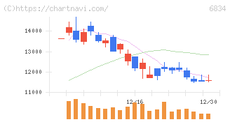 精工技研(6834)の日足チャート