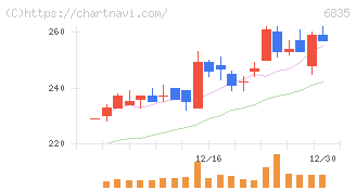 アライドテレシスホールディングス(6835)の日足チャート