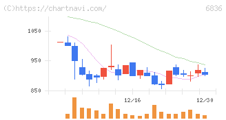 ぷらっとホーム(6836)の日足チャート