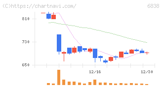 多摩川ホールディングス(6838)の日足チャート