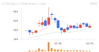 ＡＫＩＢＡホールディングス(6840)の日足チャート