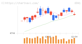 横河電機(6841)の日足チャート
