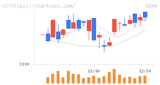 新電元工業(6844)の日足チャート