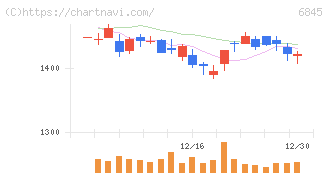 アズビル(6845)の日足チャート