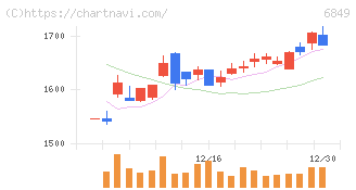 日本光電(6849)の日足チャート