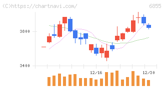 日本電子材料(6855)の日足チャート
