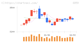 エスペック(6859)の日足チャート