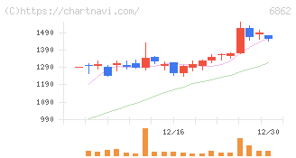 ミナトホールディングス(6862)の日足チャート