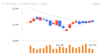 エヌエフホールディングス(6864)の日足チャート