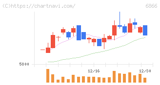 ＨＩＯＫＩ(6866)の日足チャート