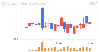 リーダー電子(6867)の日足チャート