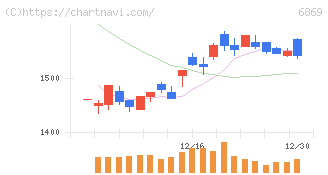 シスメックス(6869)の日足チャート