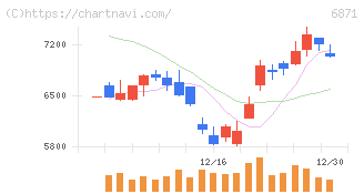 日本マイクロニクス(6871)の日足チャート