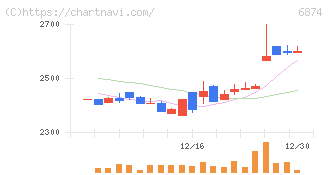 協立電機(6874)の日足チャート