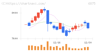 メガチップス(6875)の日足チャート