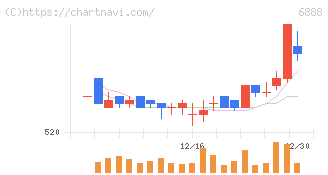 アクモス(6888)の日足チャート